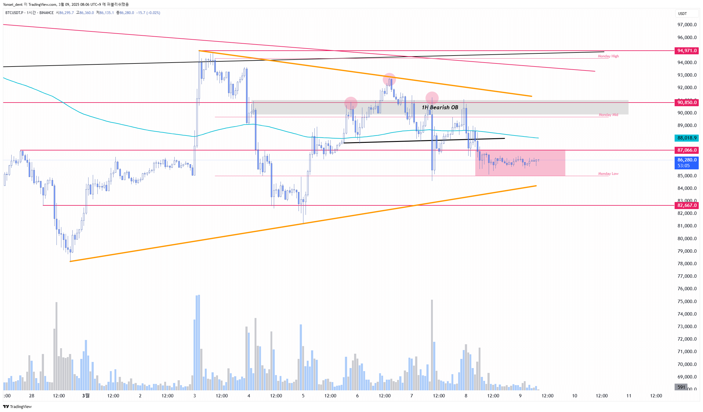 Chart Analysis